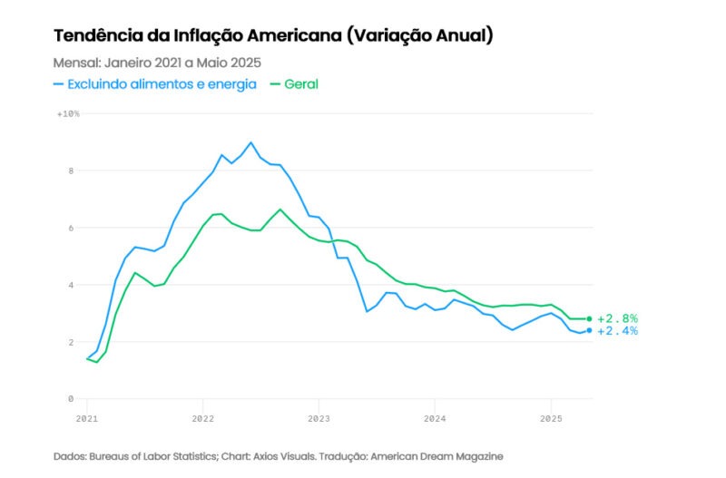 Inflação EUA 2025 em maio