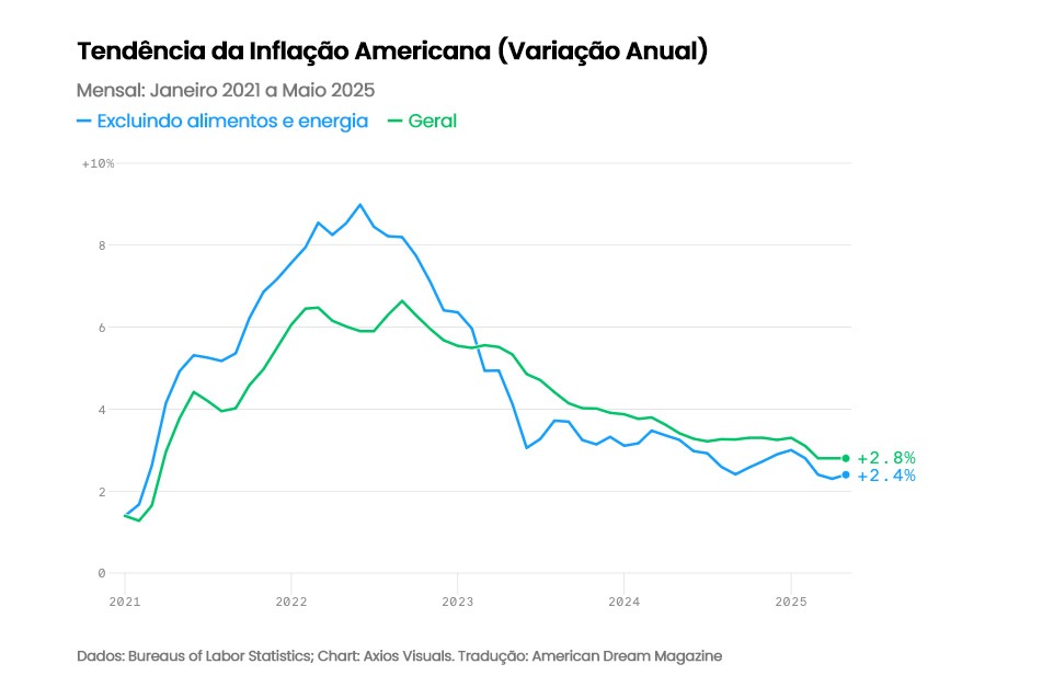Inflación de los Estados Unidos 2025 En Mayo
